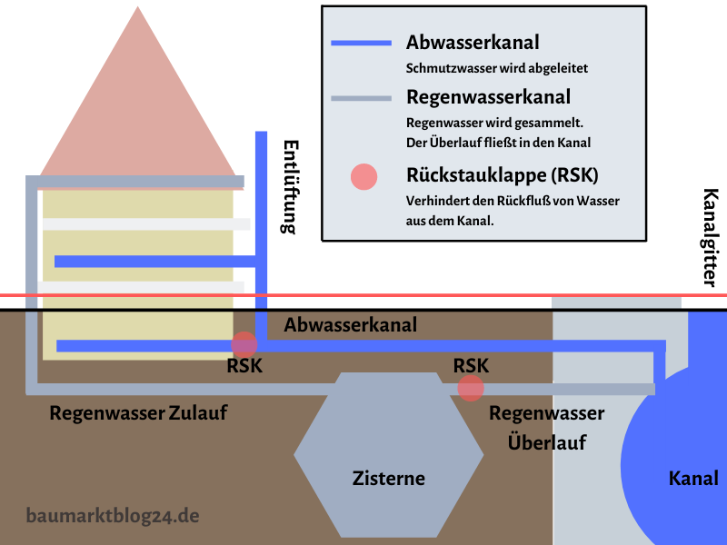 Die Rückstauklappe im Regenwasserkanal auf baumarktblog24.de